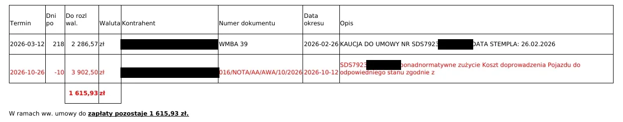Tabela z e-maila SIXT „saldo końcowe” z 16.10.2026: kaucja 2 286,57 zł, nota 3 902,50 zł z terminem 2026-10-26 i Dni po -10, do zapłaty pozostaje 1 615,93 zł